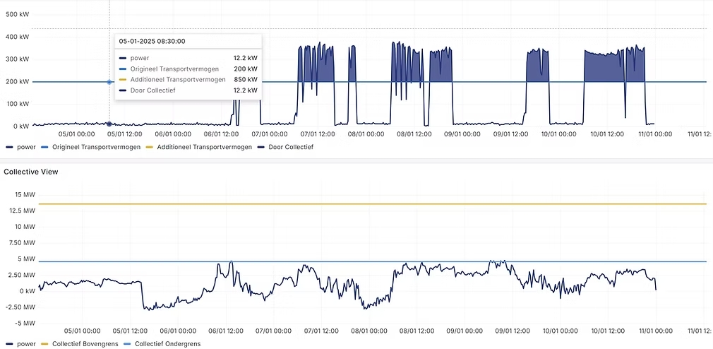 Dashboard voorbeeld